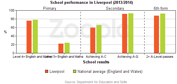 Education Statistics